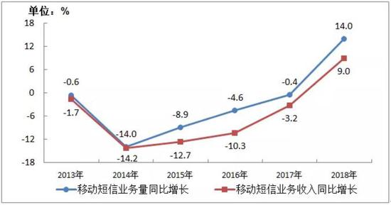  (2013-2018年移动短信业务量和收入增长情况 图片来源：工信部)