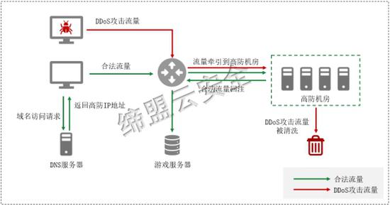 高防+IP跳变防御原理