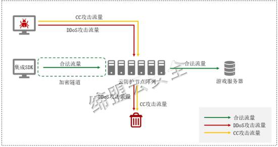 3。 各阶段DDoS防御方案优缺点分析