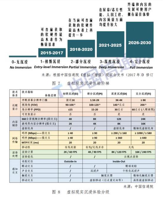节选自《虚拟(增强)现实白皮书 (2018 年)》