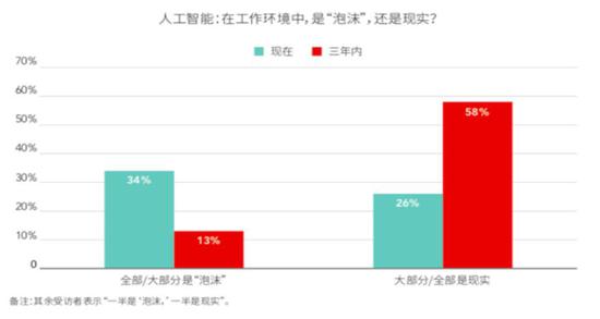 机器学习赋能专业工具，财会模式逐步进化