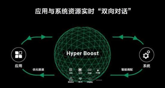 （Hyper Boost加速引擎技术框架）