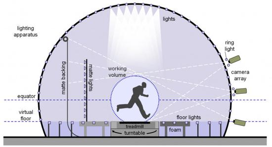 图 15。 Light Stage 6 采集系统示意图