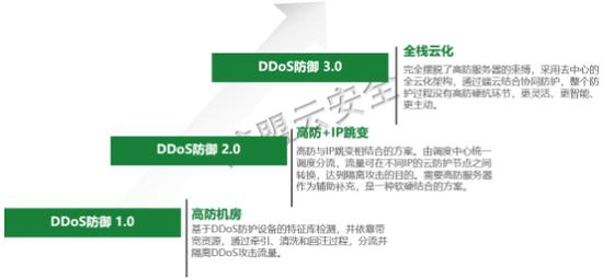 2。 各阶段DDoS防御原理