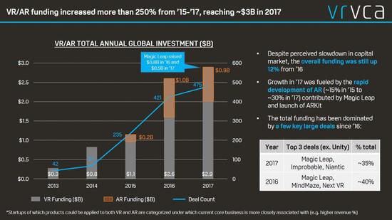 VRVCA公布年度VR/AR全球投资报告 VRVCA公布年度VR/AR全球投资报告