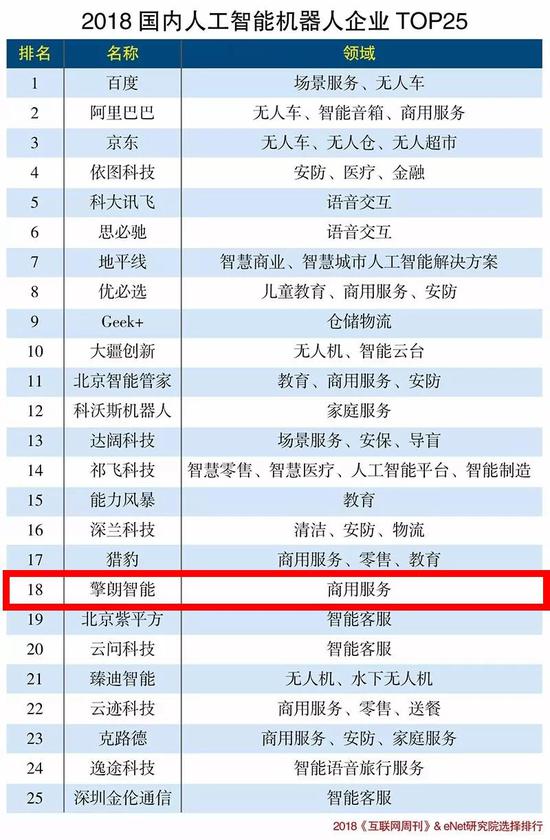 开门红 擎朗机器人上榜2018国内机器人企业排行榜