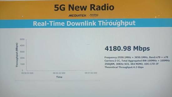 联发科Helio M70的5G下行速率实测为4.18Gbps。(图/网络)