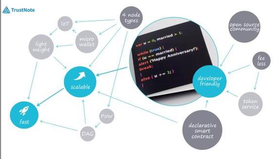 基于有向无环图的TrustNote公有链特点一览图