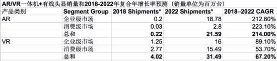 数据来源：IDC全球季度AR/VR头显市场追踪报告，2018/9/20