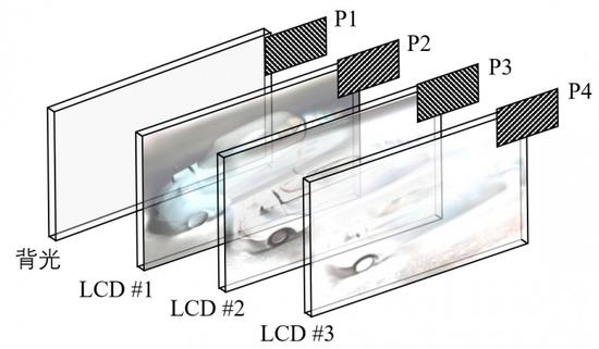 图 16. 多层液晶的乘法模型偏振片排列示意图