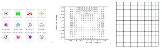 图5.视场点列图；    图6.全视场像差图；    图7.畸变网格图