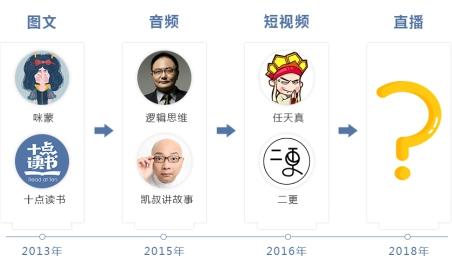 三、新媒体直播风口将何时爆发?