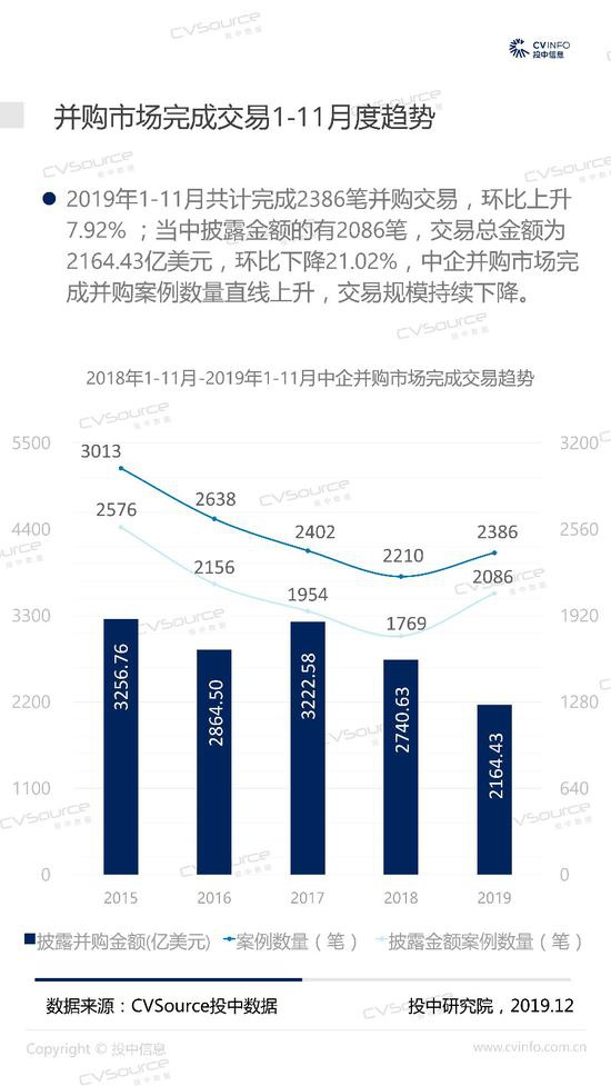 投中统计:中企并购市场投资交易规模近五年内