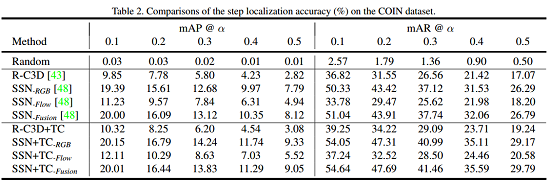COIN数据集的步骤定位准确率分析