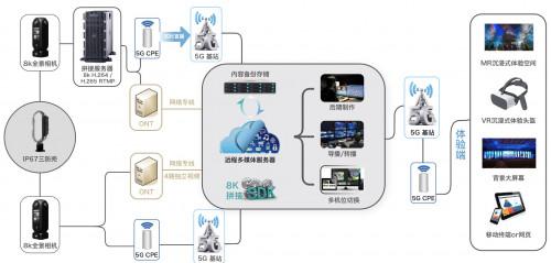 图片：圆周率VR直播拓扑图