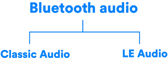 LE Audio基于低功耗蓝牙BLE，更加省电