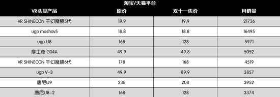 对于消费者们来说，低端产品主导VR市场真的是一件好事吗？肯定不是！