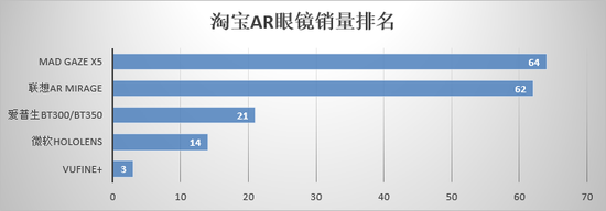 2018年3月,京东AR眼镜销量排名如下(仅供参考):