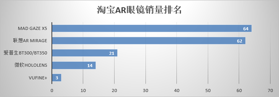 2018年3月，京东AR眼镜销量排名如下（仅供参考）：