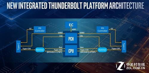 全新的雷电平台架构，主要优化了CPU和PCH通路，使其具备更高的效率