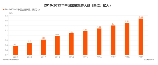 全球旅游业寒冬后或将报复式增长，驴迹VR有望站上行业新风口