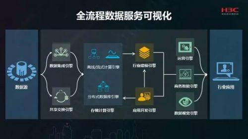 新华三大数据整体架构