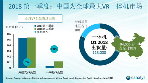 图片说明：2018第一季度，中国成为全球最大VR一体机市场