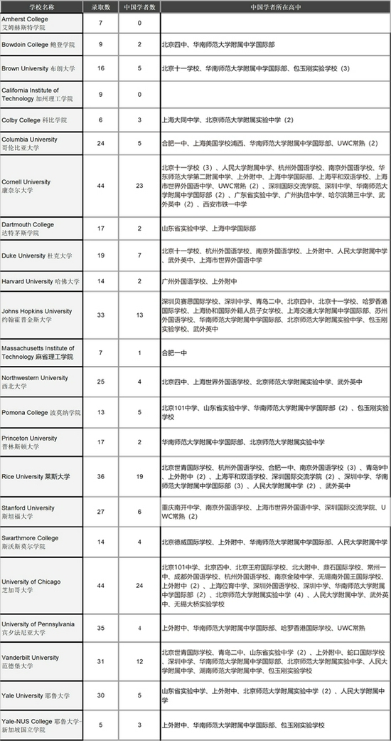 根据藤校预科项目“Pioneer先锋学术”录取率预测2022年藤校录取变化