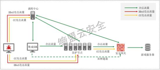 全栈云化防御原理