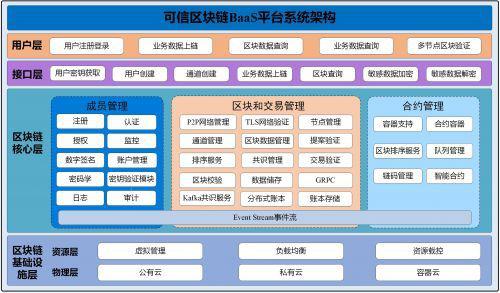 图1-1可信区块链baas平台系统架构