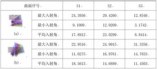 3. 自由曲面可生产性分析