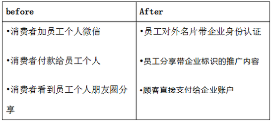 商讯通SCRM发布企业微信解决方案，助力企业快速数字化转型(图6)