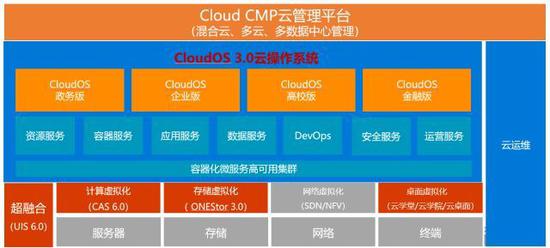 新华三全栈云平台的底层架构