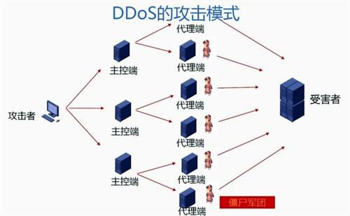 ddos防御vps如何选择