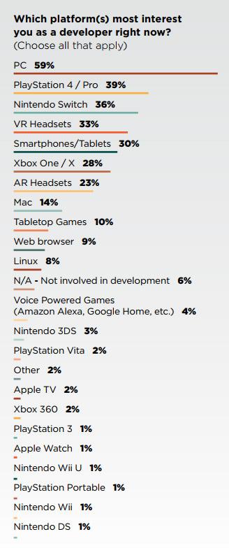 GDC2018报告：33％游戏开发者更倾向于VR内容