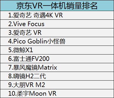 2018年1月，京东VR头显销量排名如下（仅供参考）：