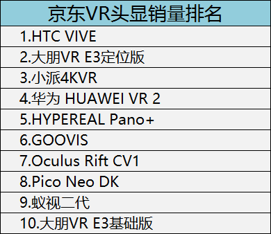 2018年2月，京东VR一体机销量排名如下（仅供参考）：