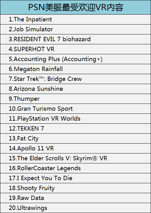 2018年1月，Oculus Rift最受欢迎VR内容如下（仅供参考）：