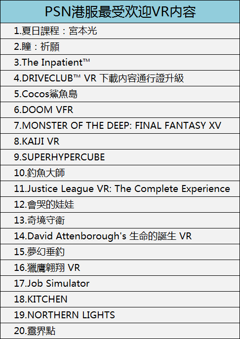 2018年1月，PSN美服最受欢迎VR内容如下（仅供参考）：