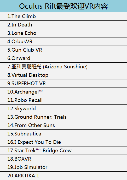 2018年1月，Gear VR最受欢迎VR内容如下（仅供参考）：