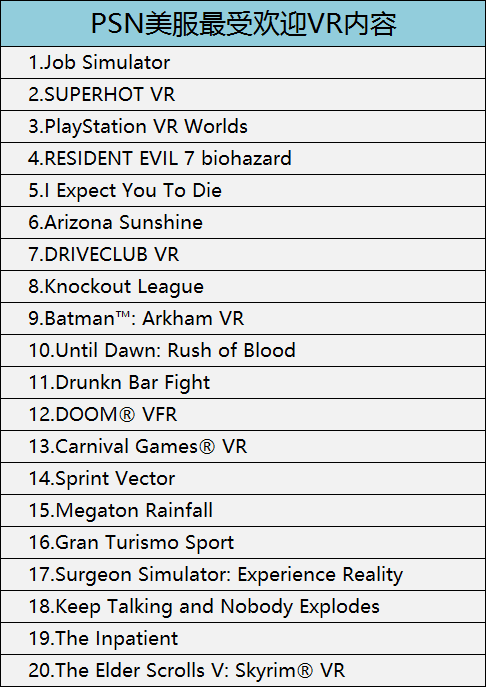 2018年2月，Oculus Rift最受欢迎VR内容如下（仅供参考）：