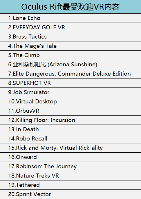 2018年2月，Gear VR最受欢迎VR内容如下（仅供参考）：