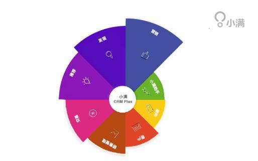 小满科技发布新产品CRM PLUS,系外贸