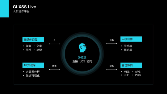 人机协作平台连接产业AI，推动智能升级