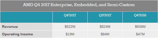 AMD公布2017财年第四季度业绩 收益超过预期