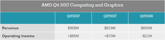 AMD公布2017财年第四季度业绩 收益超过预期