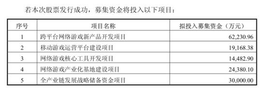 2015年招股书中募集资金投入项目