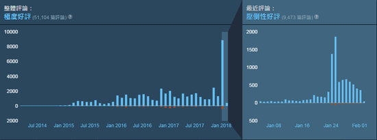 2018年1月，PSN港服最受欢迎VR内容如下（仅供参考）：