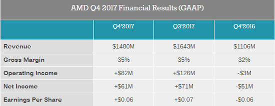 AMD公布2017财年第四季度业绩 收益超过预期