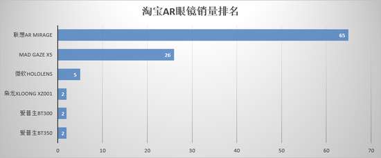 2018年2月，京东AR眼镜销量排名如下（仅供参考）：